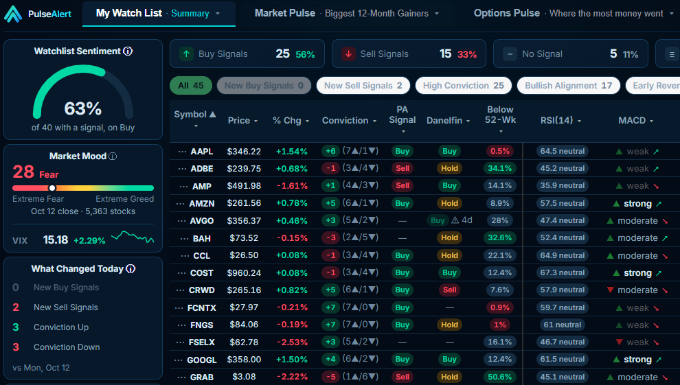 PulseAlert showing a watch list: a watchlist sentiment gauge, a Market Mood reading, and a table of tracked symbols with price, change, conviction, RSI and MACD columns.